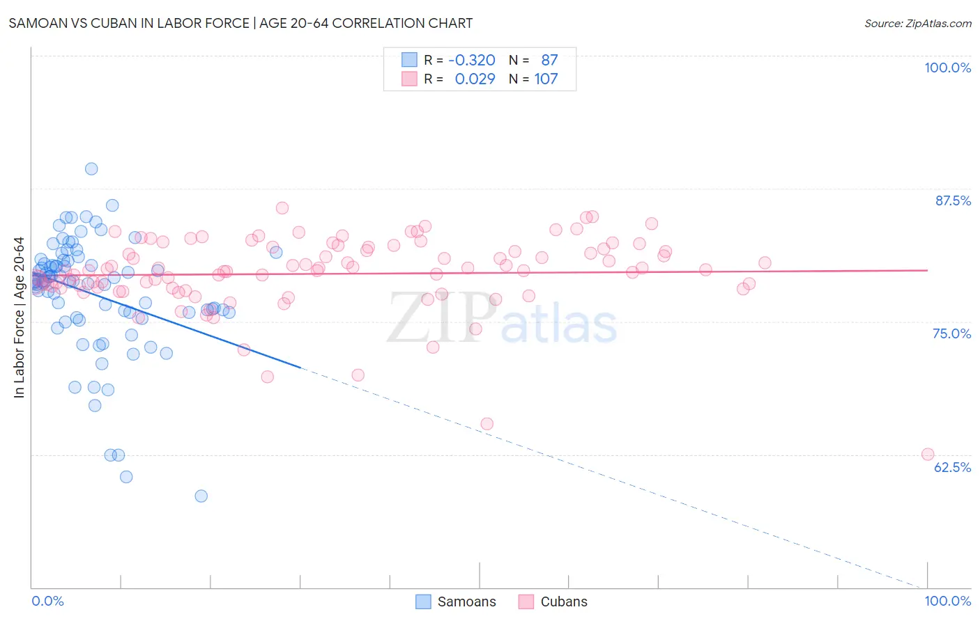 Samoan vs Cuban In Labor Force | Age 20-64