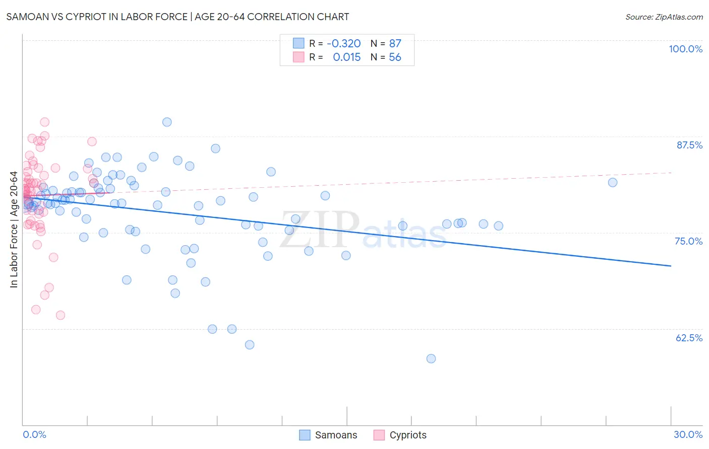 Samoan vs Cypriot In Labor Force | Age 20-64