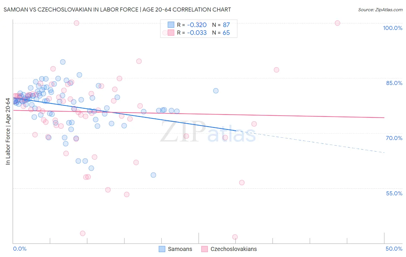 Samoan vs Czechoslovakian In Labor Force | Age 20-64
