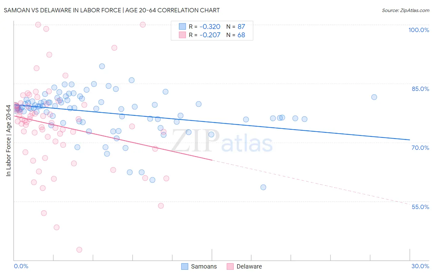 Samoan vs Delaware In Labor Force | Age 20-64