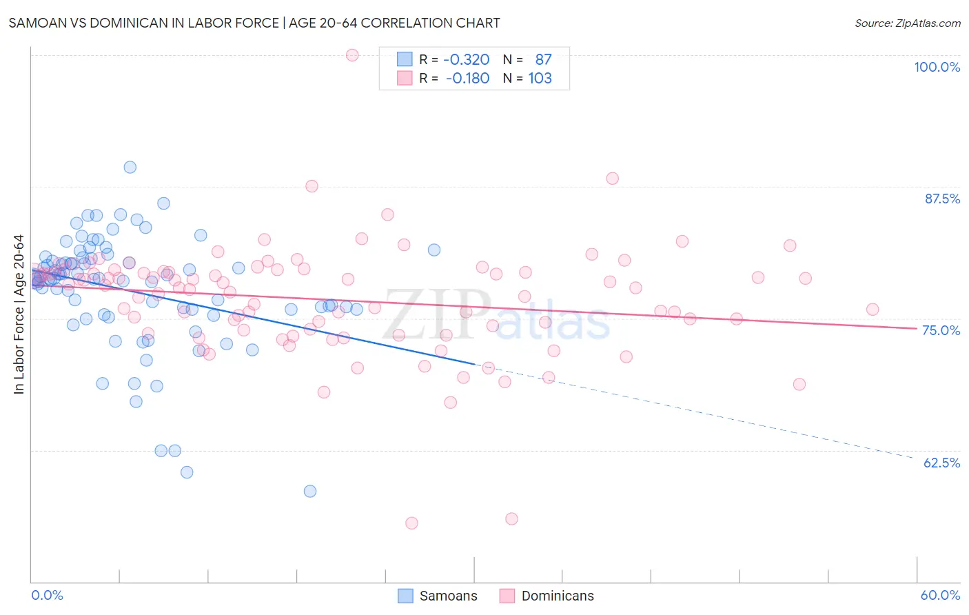 Samoan vs Dominican In Labor Force | Age 20-64