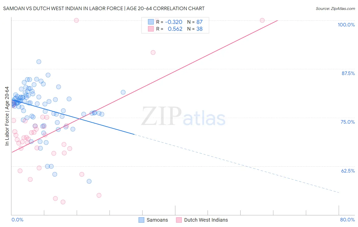 Samoan vs Dutch West Indian In Labor Force | Age 20-64