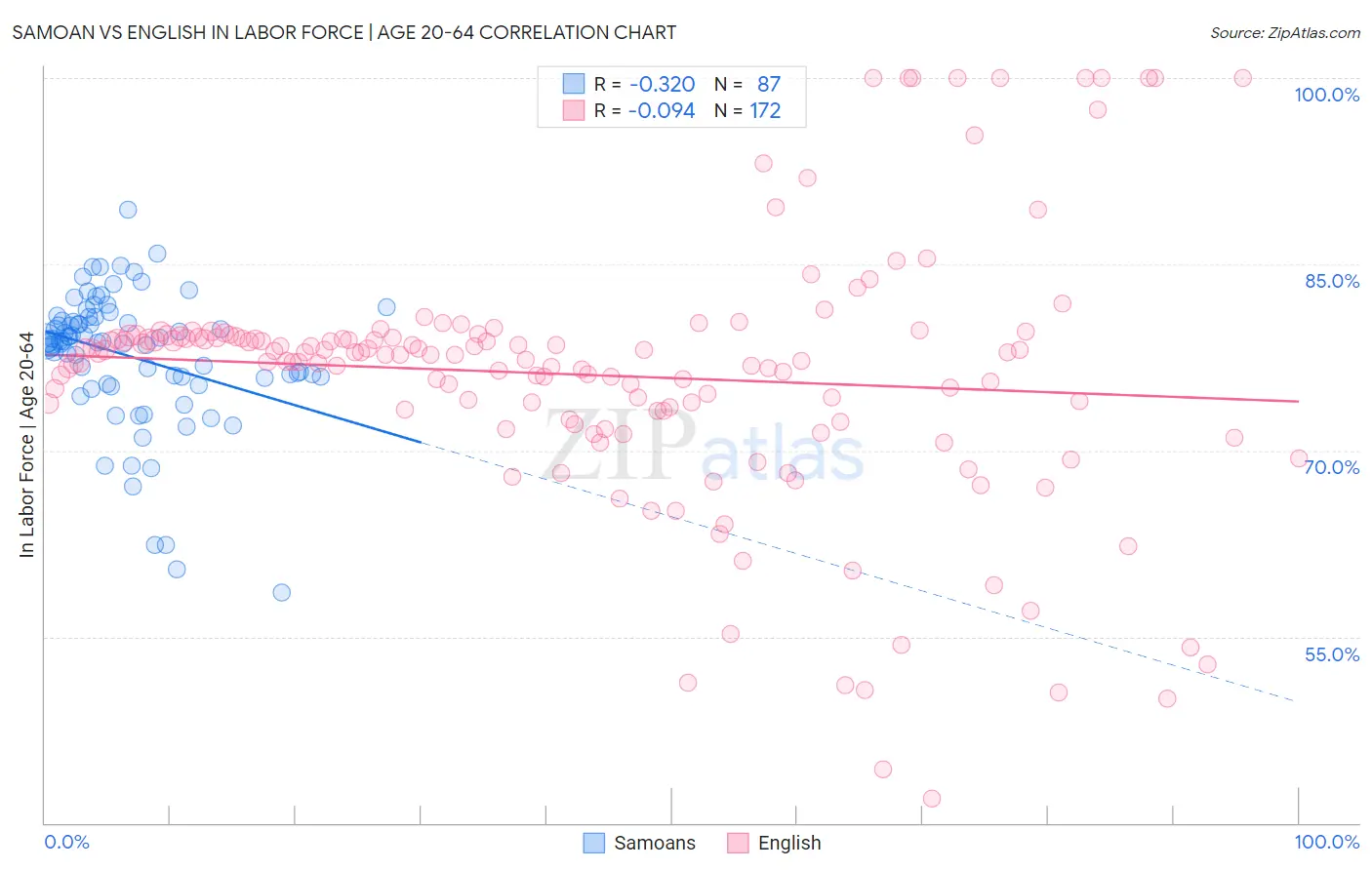 Samoan vs English In Labor Force | Age 20-64