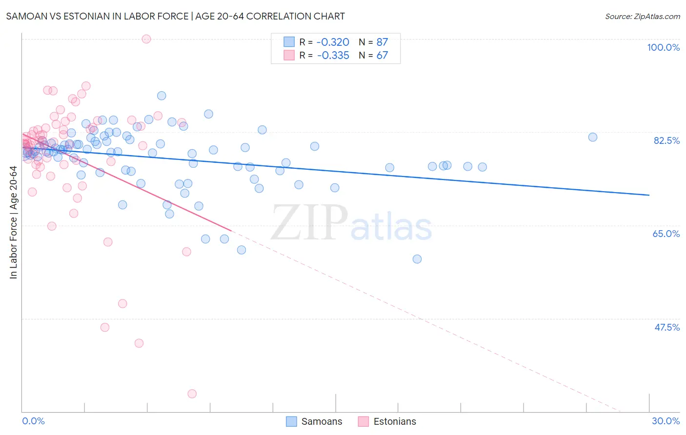 Samoan vs Estonian In Labor Force | Age 20-64