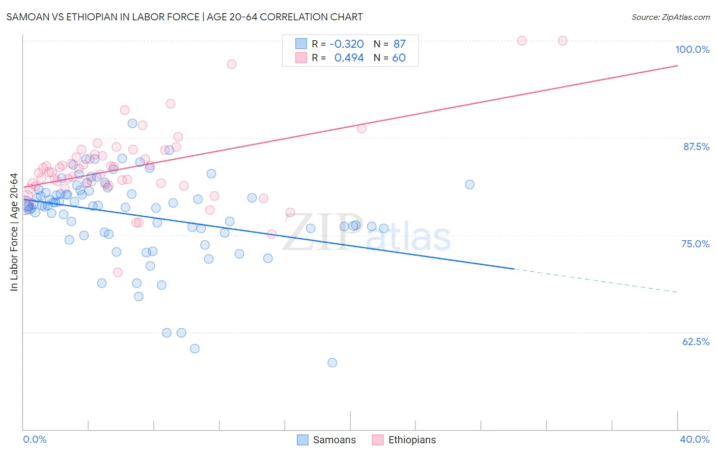 Samoan vs Ethiopian In Labor Force | Age 20-64