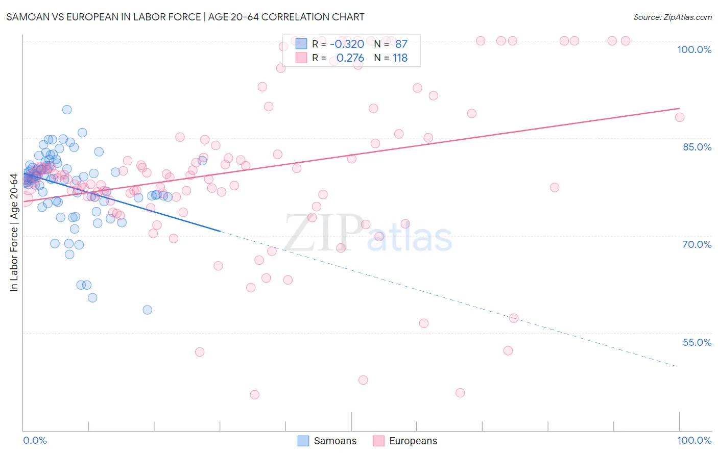 Samoan vs European In Labor Force | Age 20-64