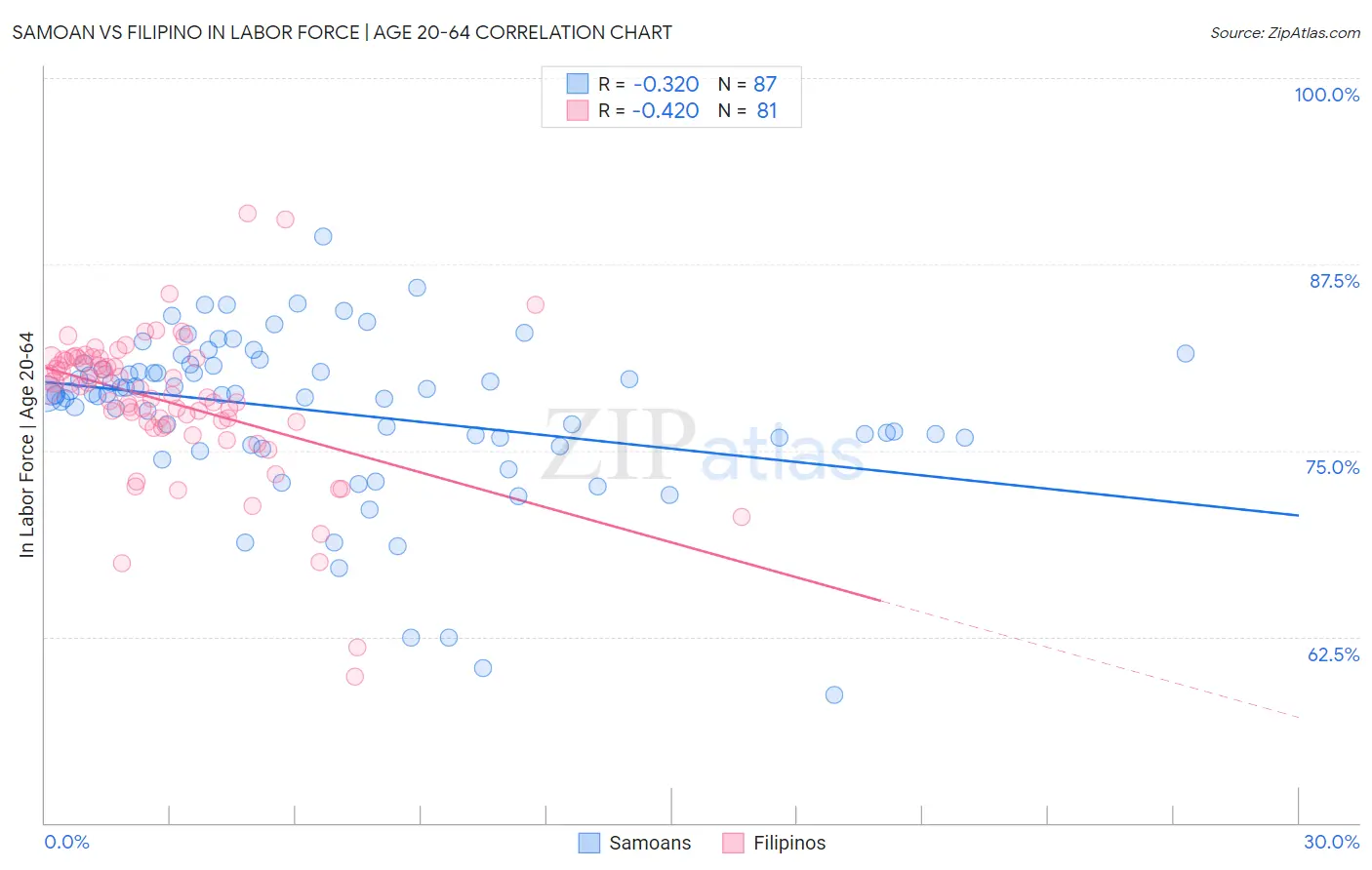 Samoan vs Filipino In Labor Force | Age 20-64