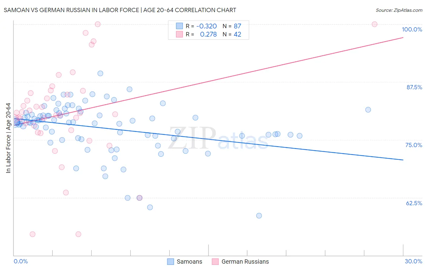 Samoan vs German Russian In Labor Force | Age 20-64