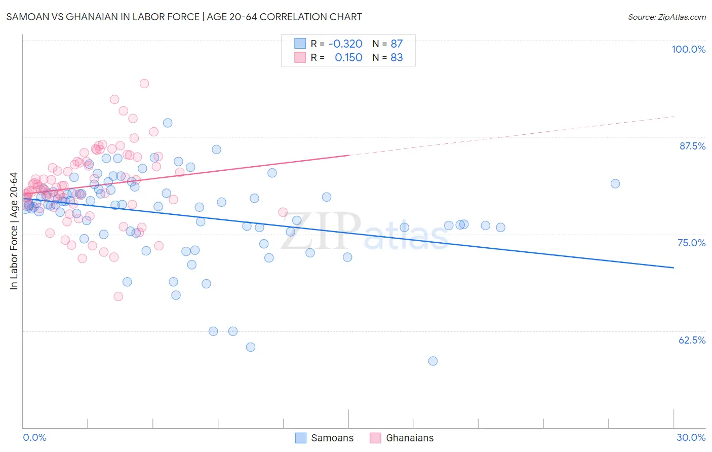 Samoan vs Ghanaian In Labor Force | Age 20-64