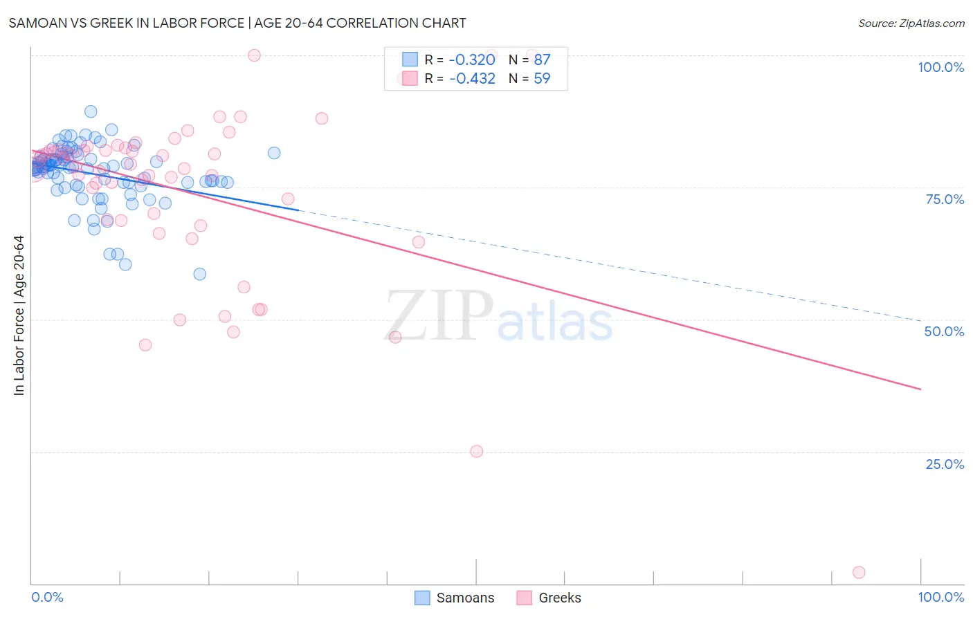 Samoan vs Greek In Labor Force | Age 20-64