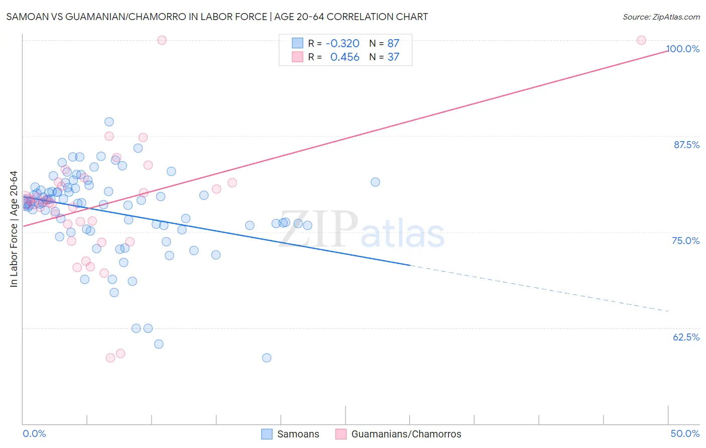 Samoan vs Guamanian/Chamorro In Labor Force | Age 20-64