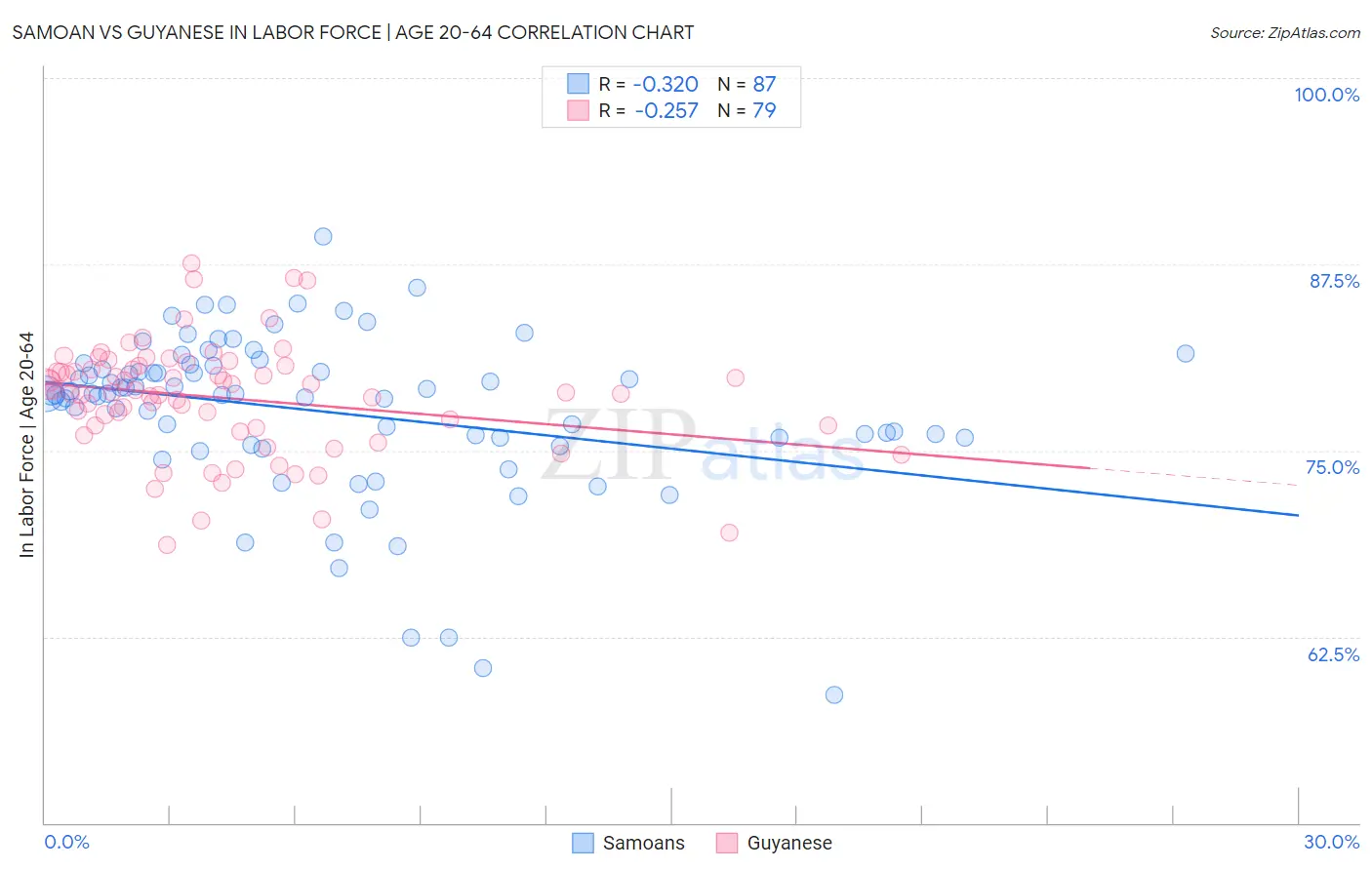 Samoan vs Guyanese In Labor Force | Age 20-64