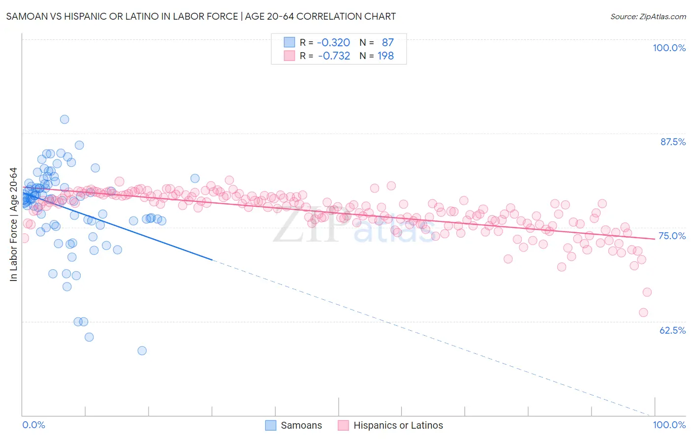 Samoan vs Hispanic or Latino In Labor Force | Age 20-64