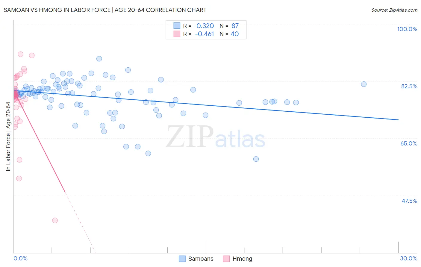 Samoan vs Hmong In Labor Force | Age 20-64