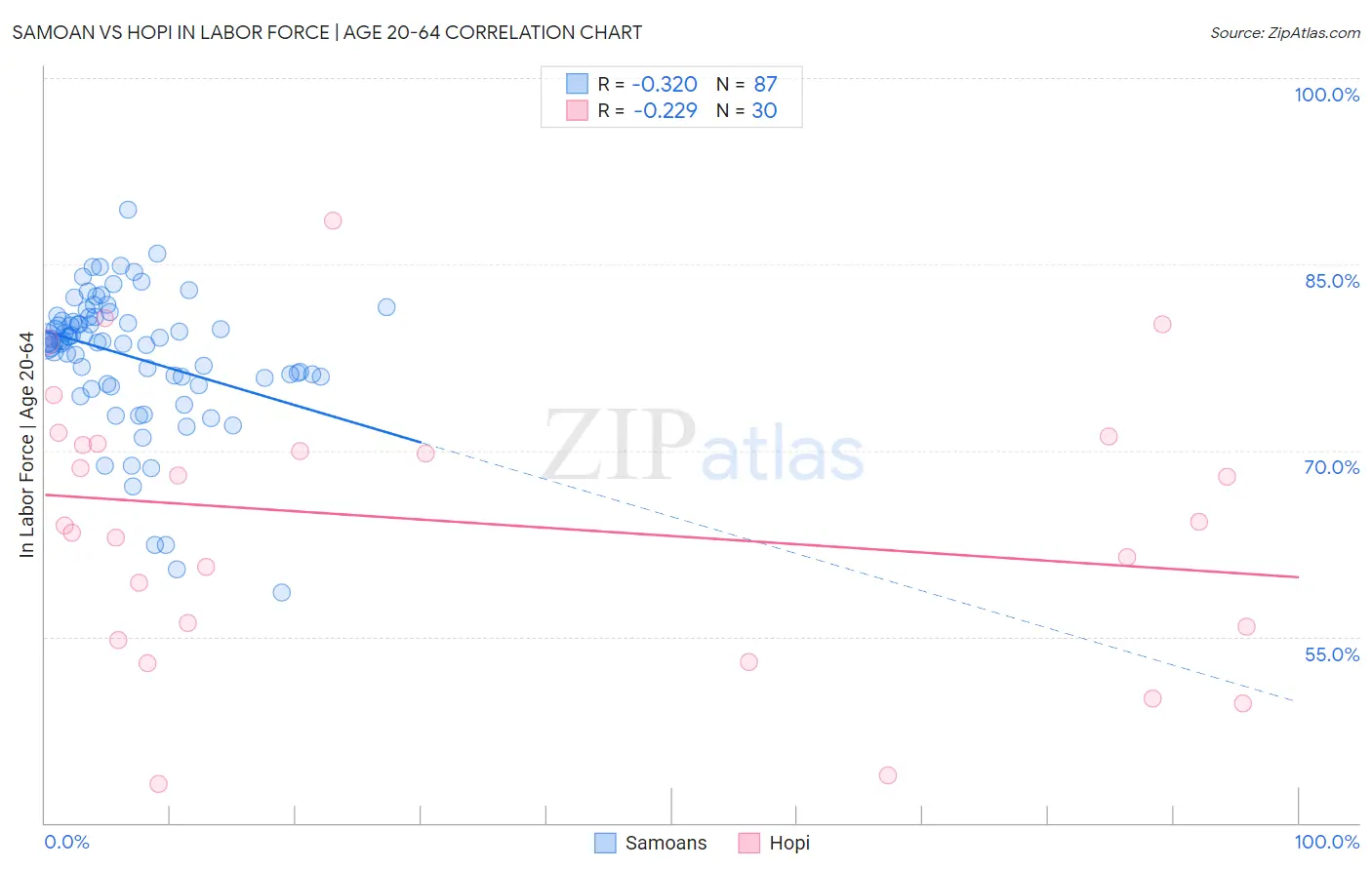 Samoan vs Hopi In Labor Force | Age 20-64