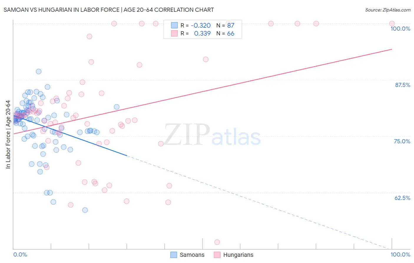 Samoan vs Hungarian In Labor Force | Age 20-64