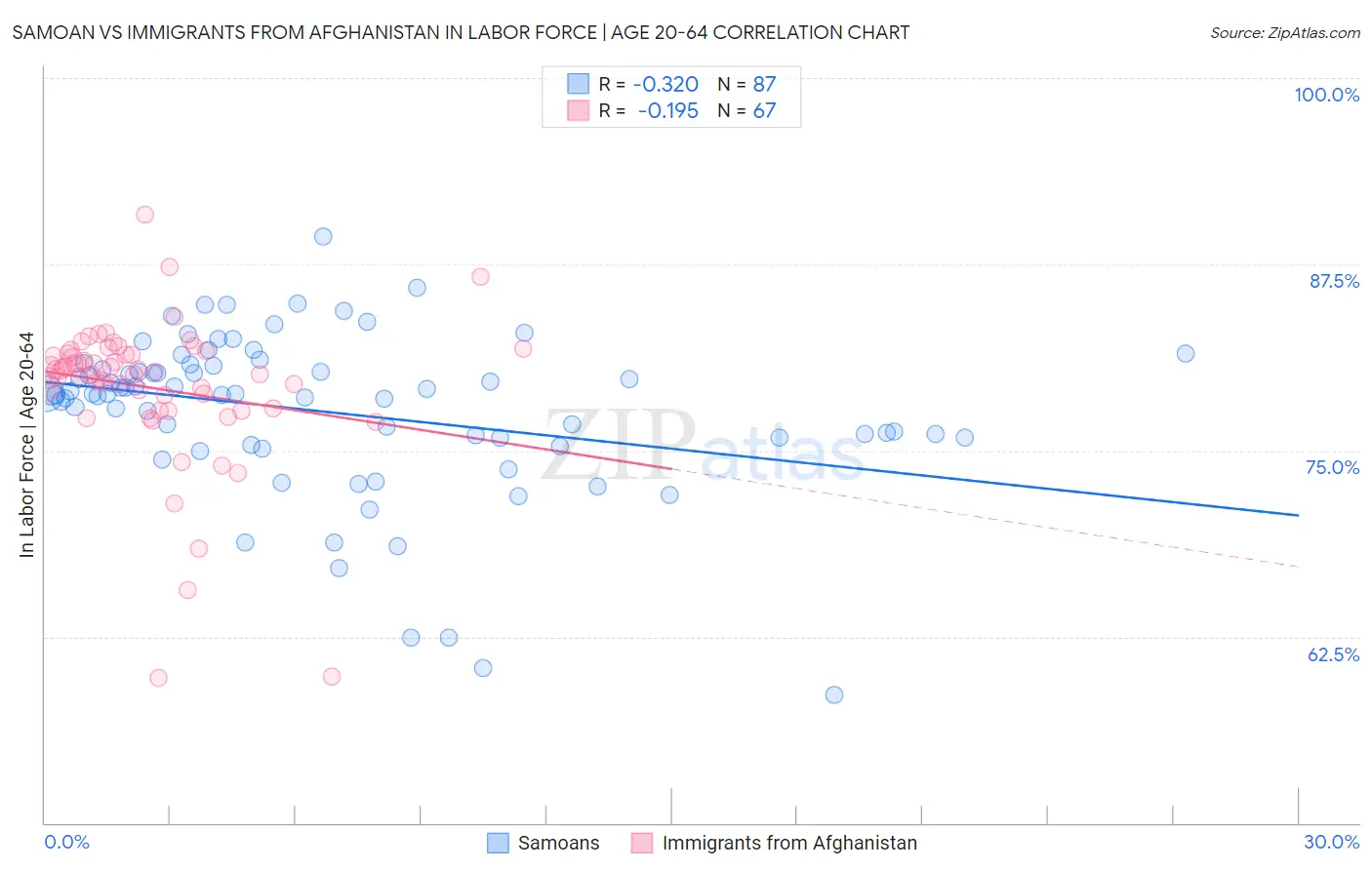 Samoan vs Immigrants from Afghanistan In Labor Force | Age 20-64
