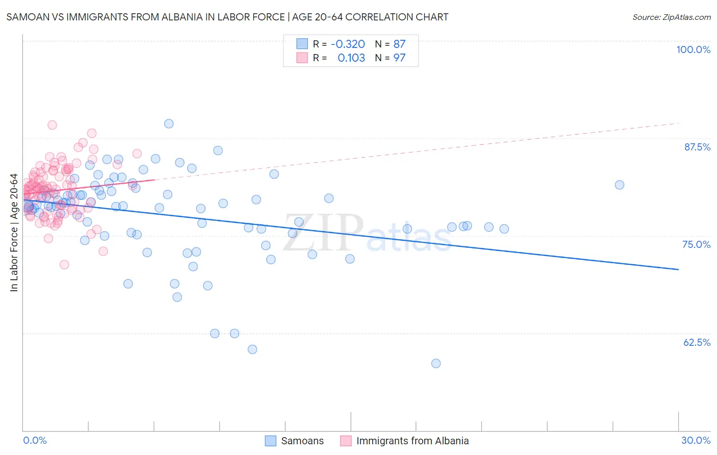 Samoan vs Immigrants from Albania In Labor Force | Age 20-64