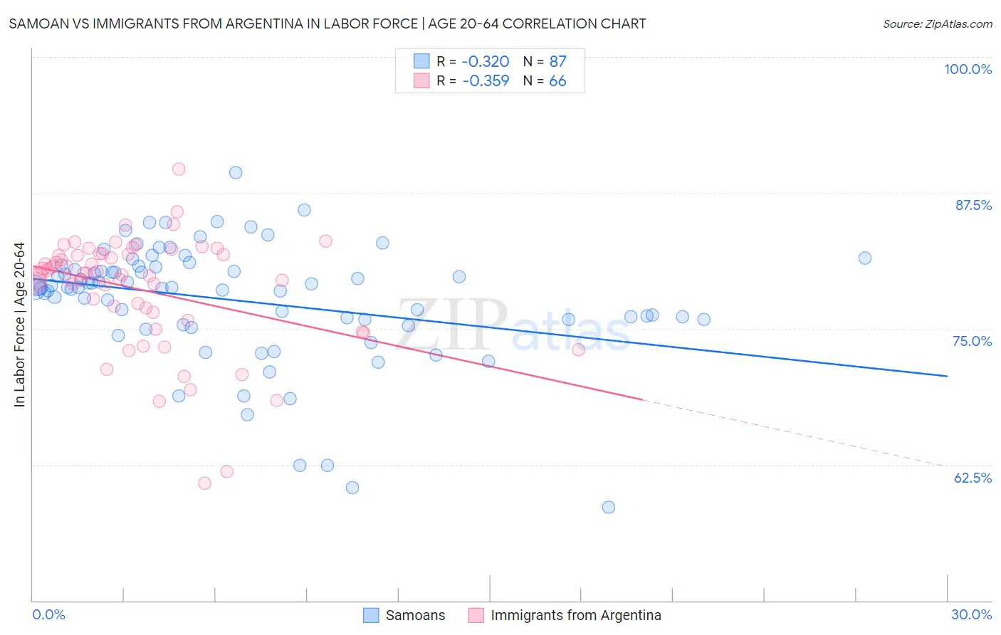 Samoan vs Immigrants from Argentina In Labor Force | Age 20-64