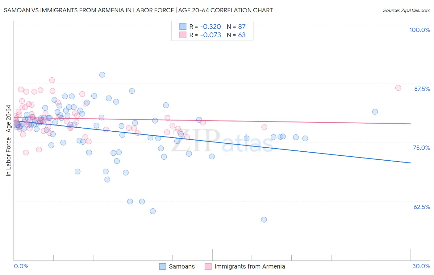 Samoan vs Immigrants from Armenia In Labor Force | Age 20-64