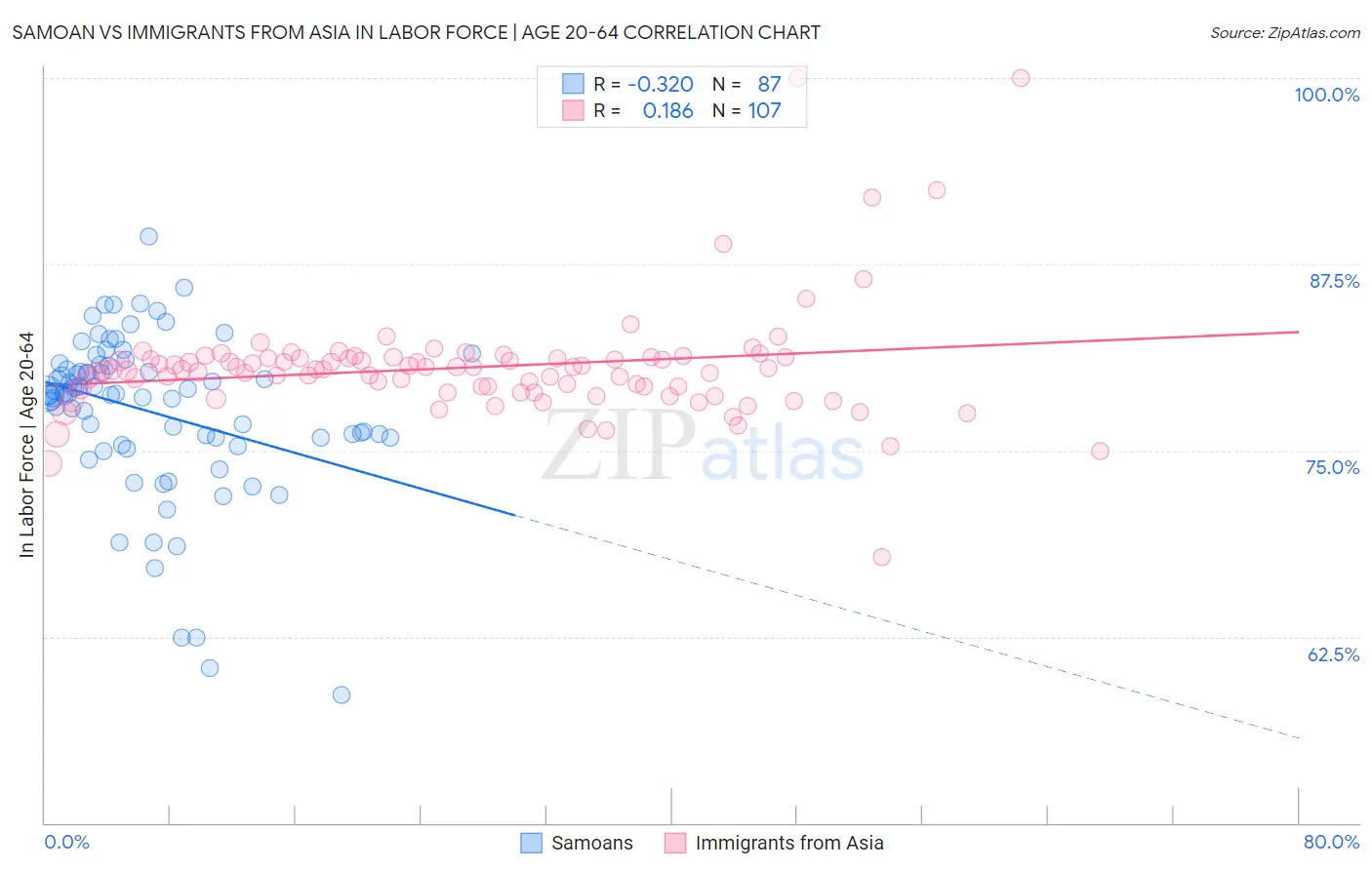 Samoan vs Immigrants from Asia In Labor Force | Age 20-64