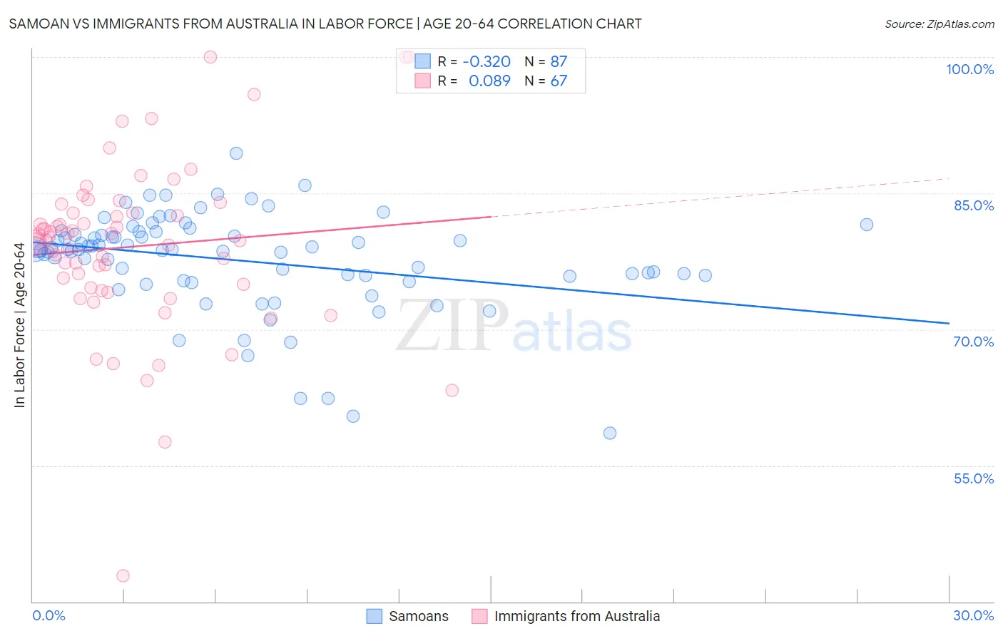 Samoan vs Immigrants from Australia In Labor Force | Age 20-64