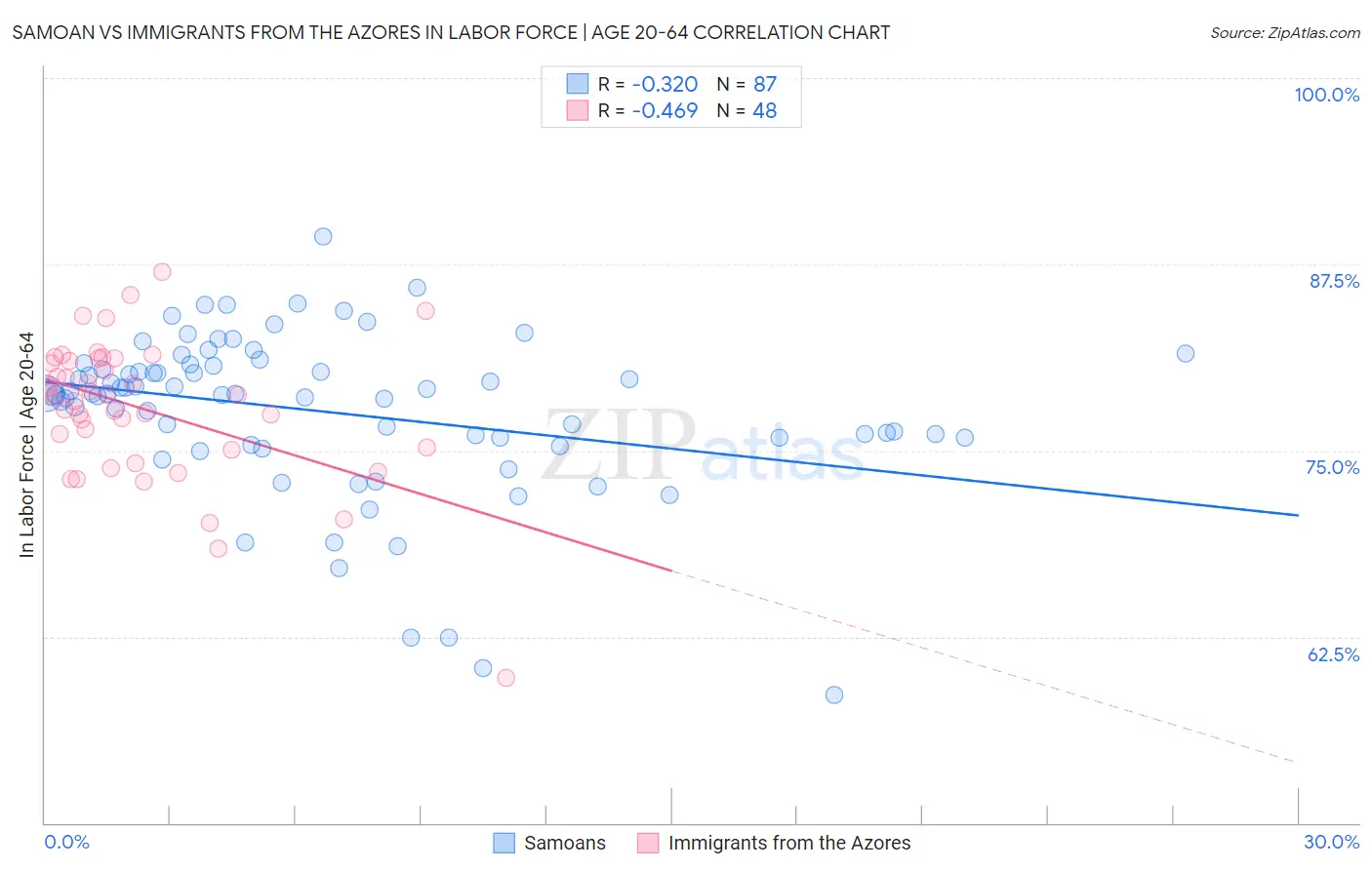 Samoan vs Immigrants from the Azores In Labor Force | Age 20-64