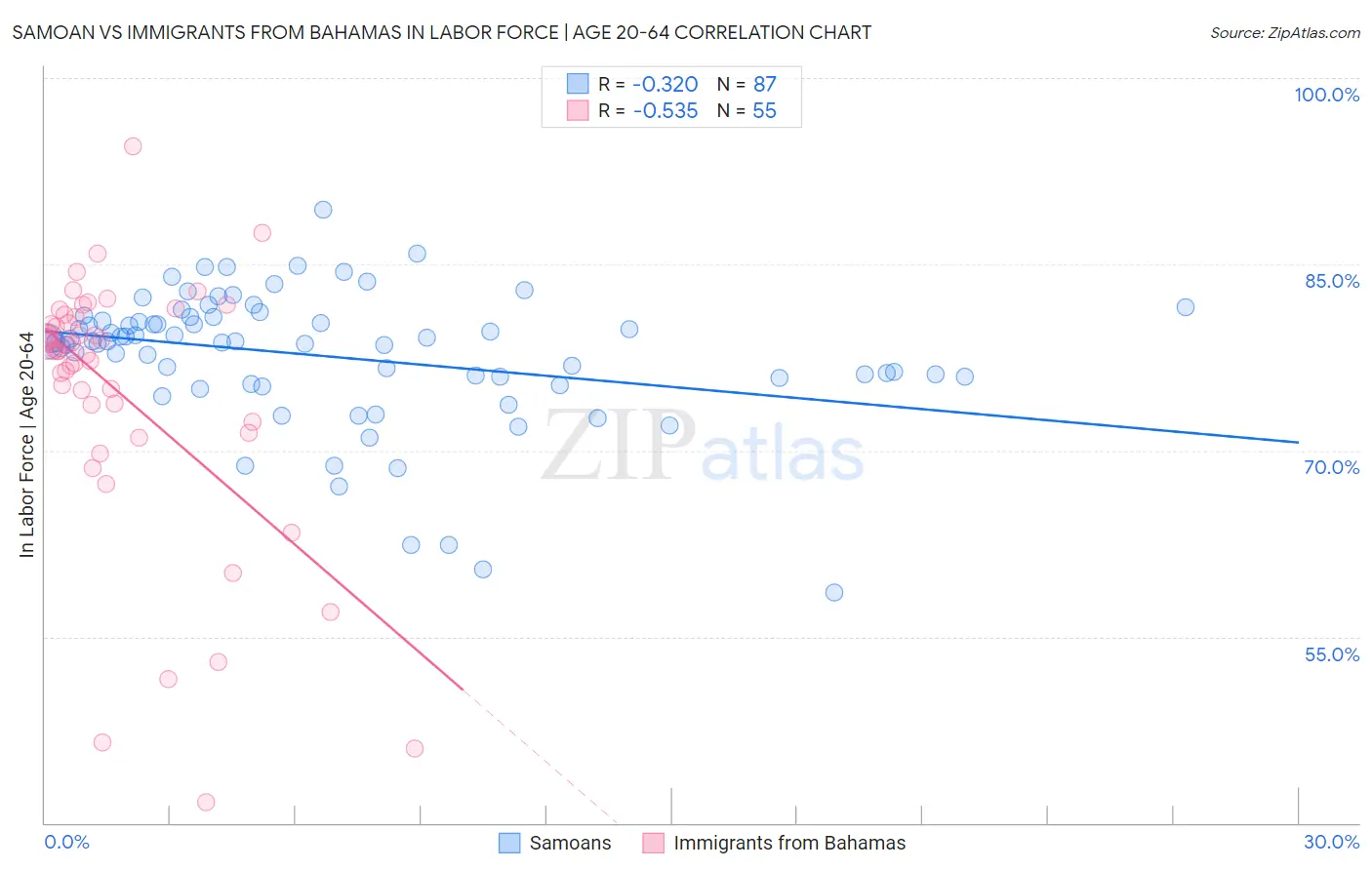 Samoan vs Immigrants from Bahamas In Labor Force | Age 20-64