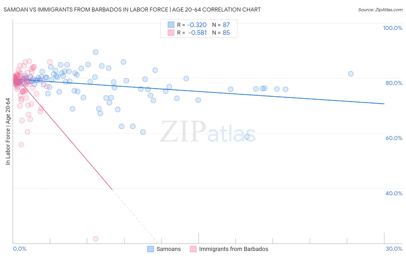 Samoan vs Immigrants from Barbados In Labor Force | Age 20-64