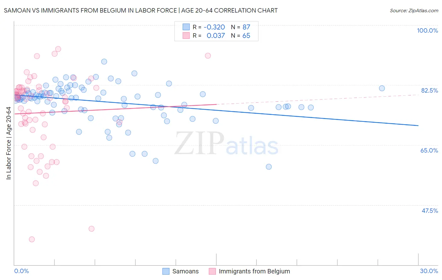 Samoan vs Immigrants from Belgium In Labor Force | Age 20-64