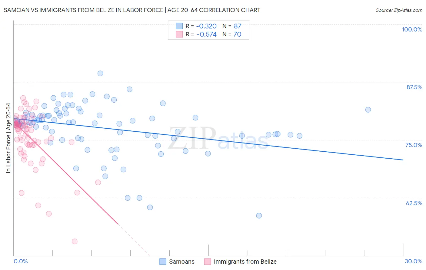 Samoan vs Immigrants from Belize In Labor Force | Age 20-64