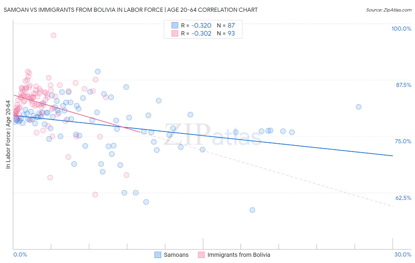 Samoan vs Immigrants from Bolivia In Labor Force | Age 20-64