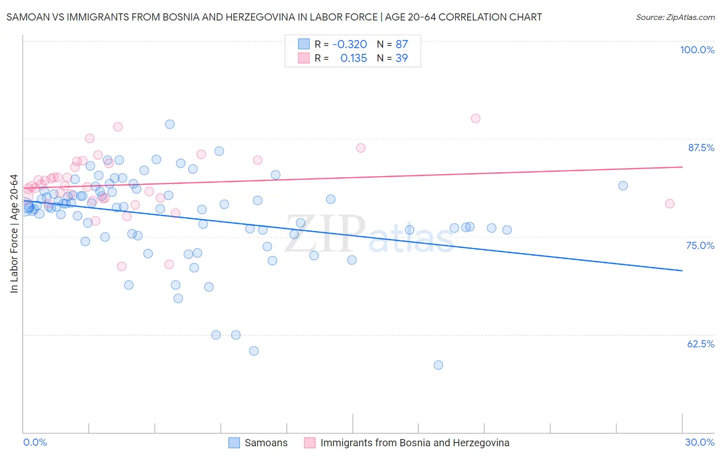 Samoan vs Immigrants from Bosnia and Herzegovina In Labor Force | Age 20-64