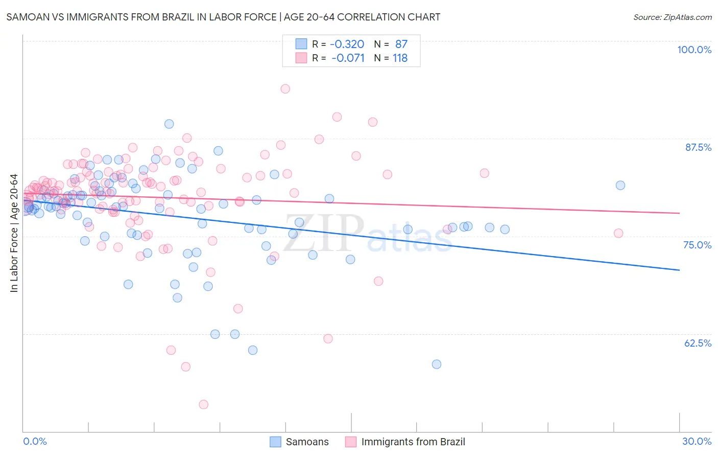 Samoan vs Immigrants from Brazil In Labor Force | Age 20-64