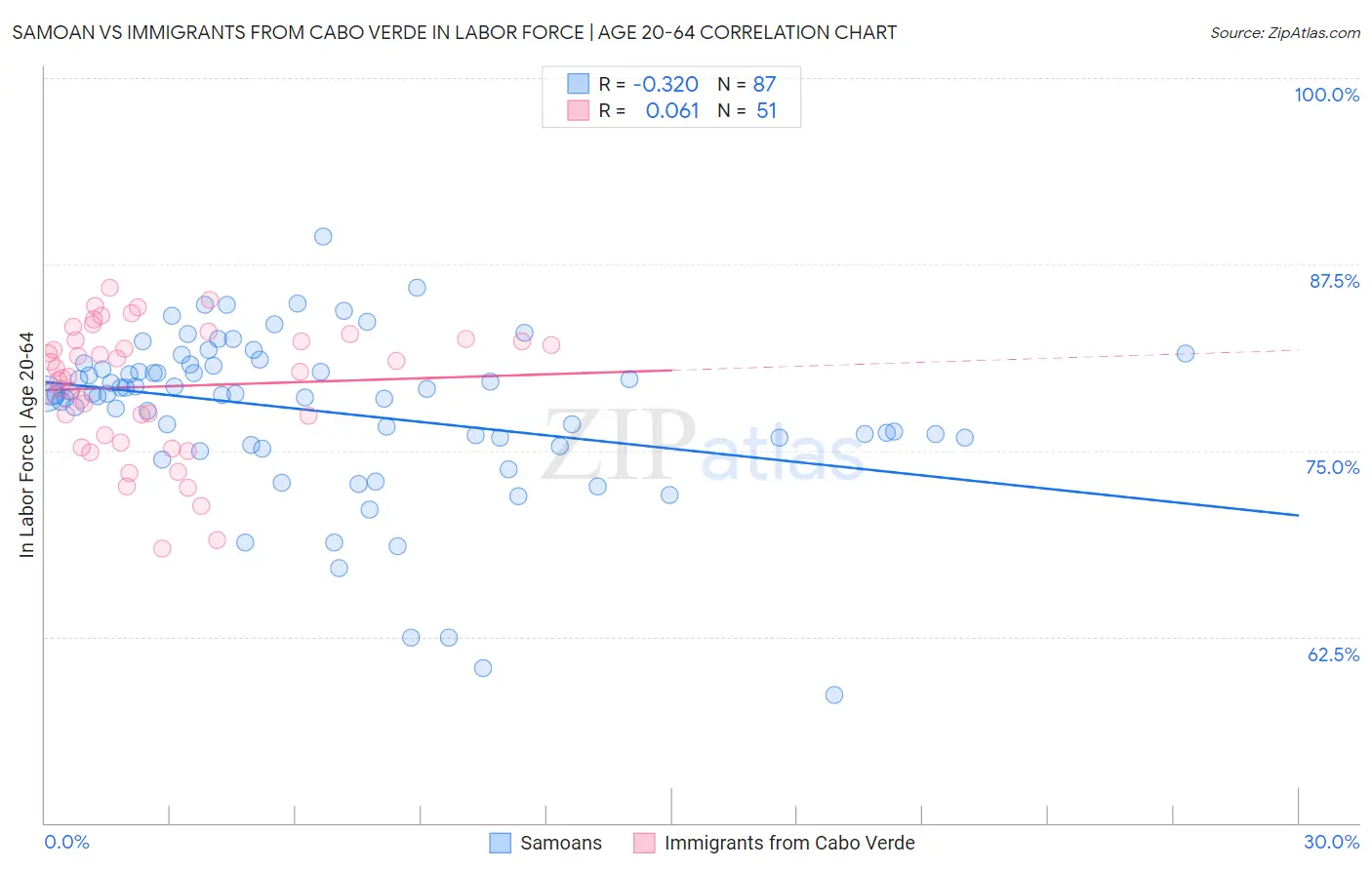 Samoan vs Immigrants from Cabo Verde In Labor Force | Age 20-64
