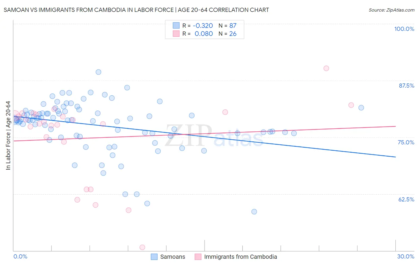 Samoan vs Immigrants from Cambodia In Labor Force | Age 20-64