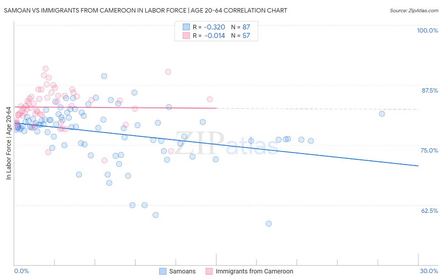 Samoan vs Immigrants from Cameroon In Labor Force | Age 20-64