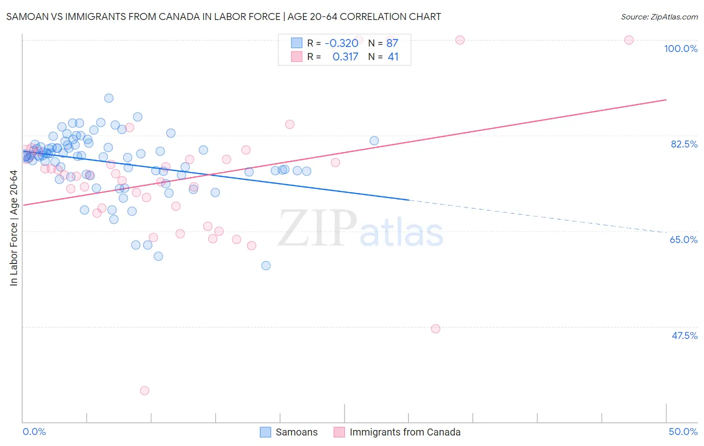 Samoan vs Immigrants from Canada In Labor Force | Age 20-64