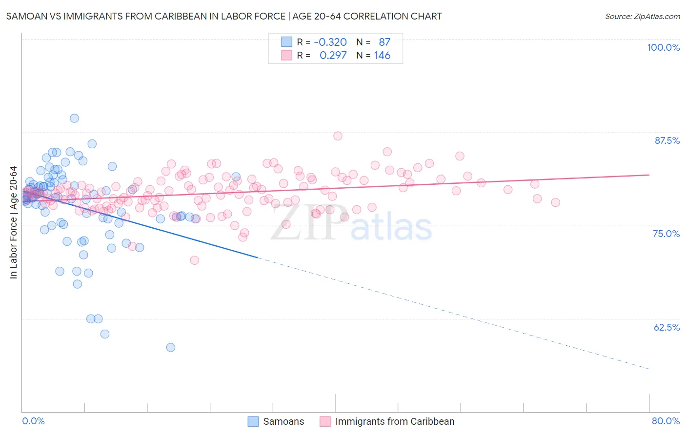 Samoan vs Immigrants from Caribbean In Labor Force | Age 20-64