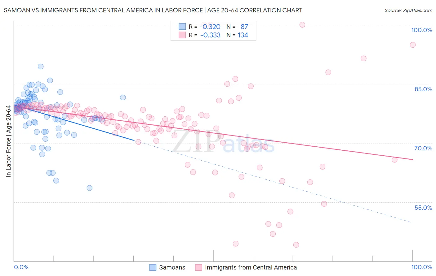 Samoan vs Immigrants from Central America In Labor Force | Age 20-64