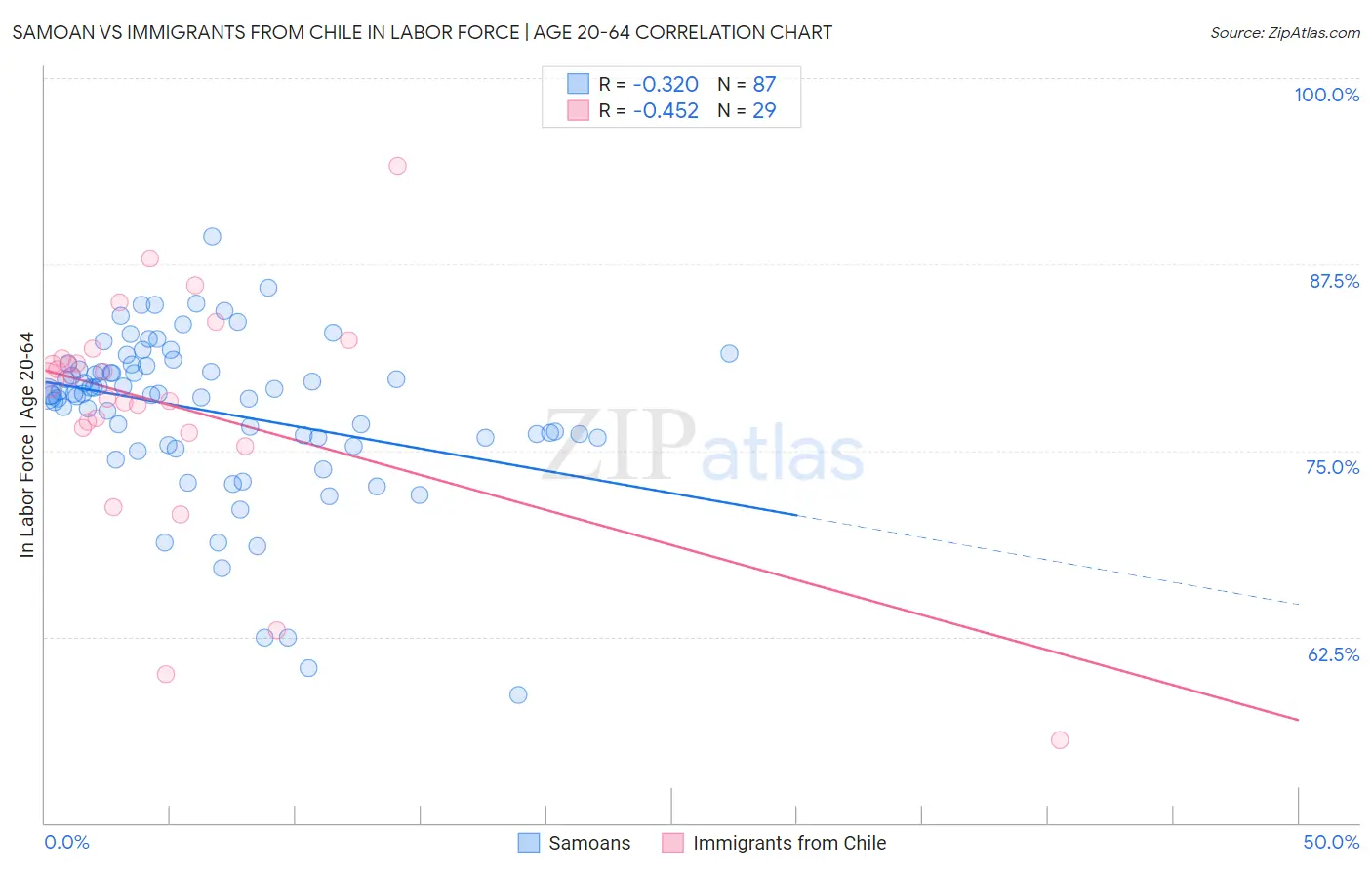 Samoan vs Immigrants from Chile In Labor Force | Age 20-64