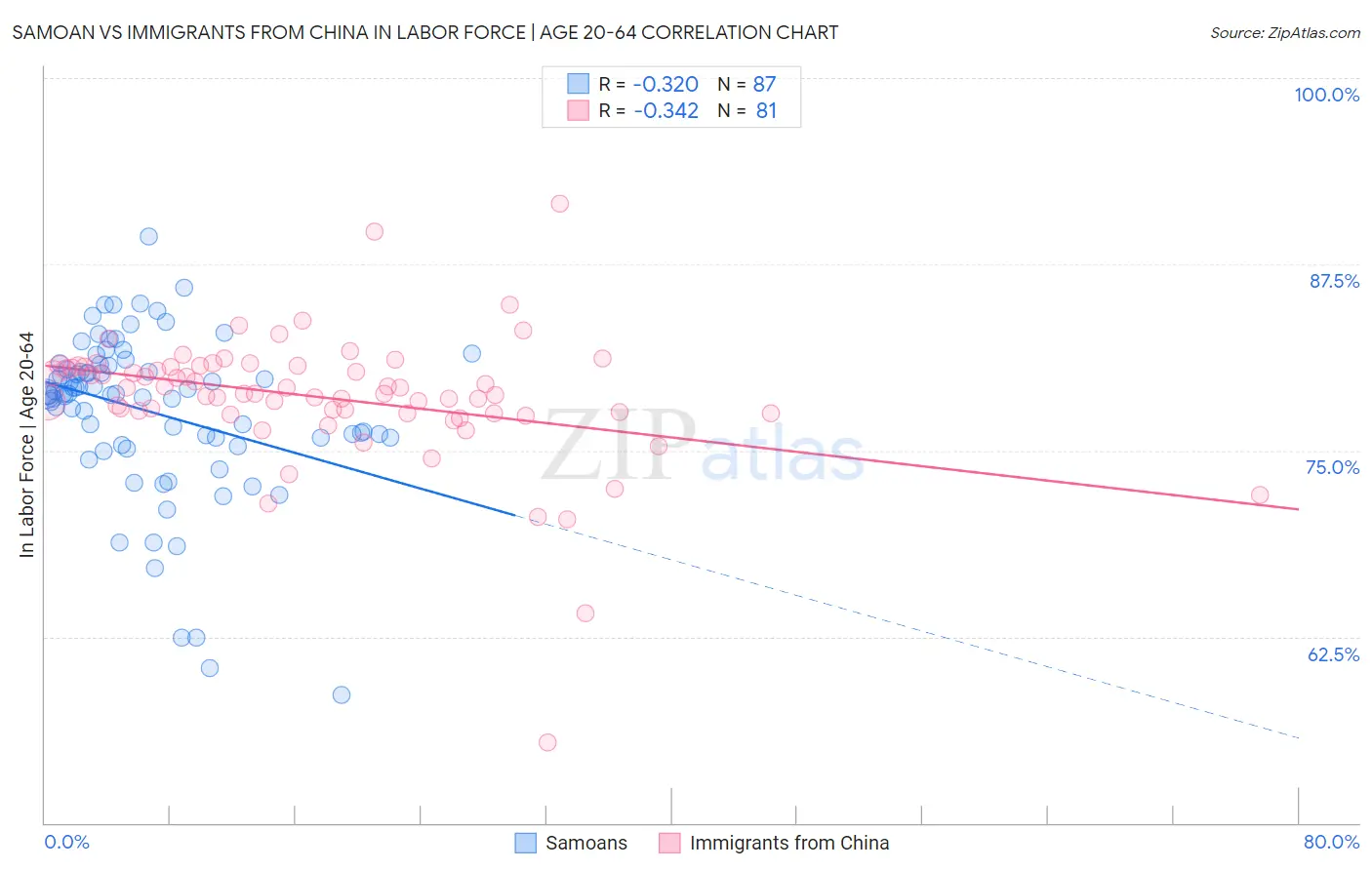 Samoan vs Immigrants from China In Labor Force | Age 20-64