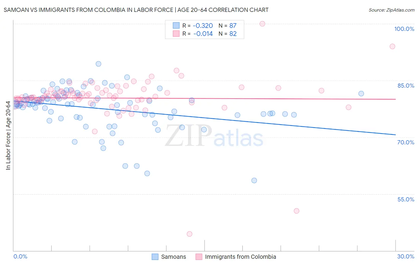 Samoan vs Immigrants from Colombia In Labor Force | Age 20-64