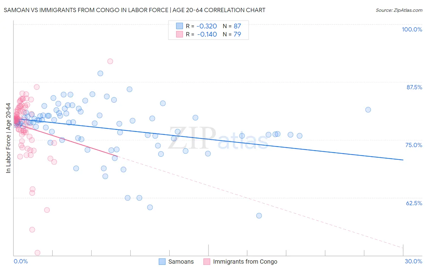 Samoan vs Immigrants from Congo In Labor Force | Age 20-64
