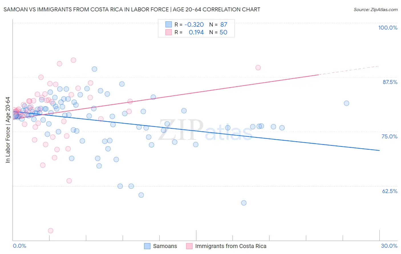 Samoan vs Immigrants from Costa Rica In Labor Force | Age 20-64