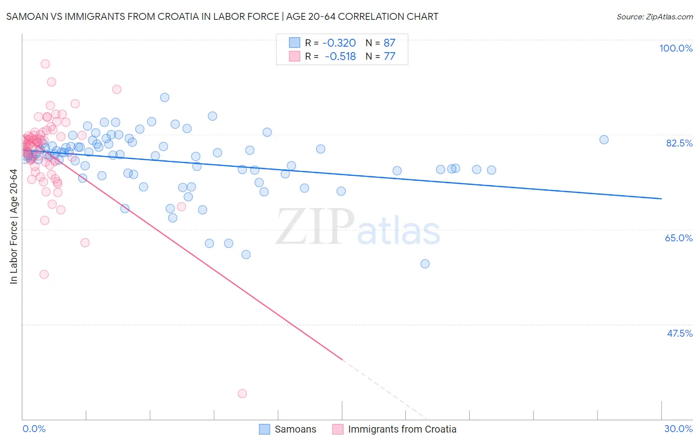 Samoan vs Immigrants from Croatia In Labor Force | Age 20-64