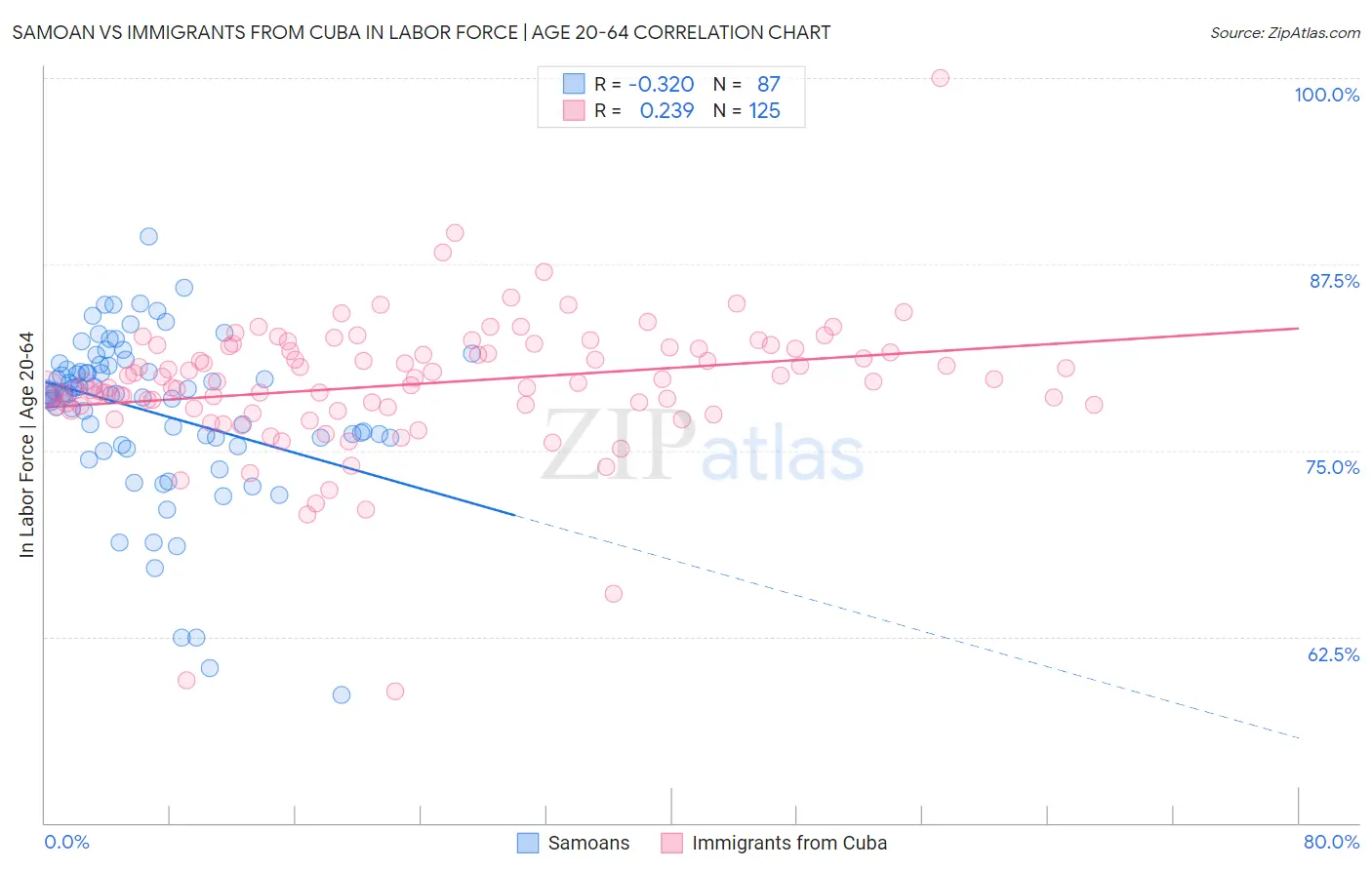Samoan vs Immigrants from Cuba In Labor Force | Age 20-64