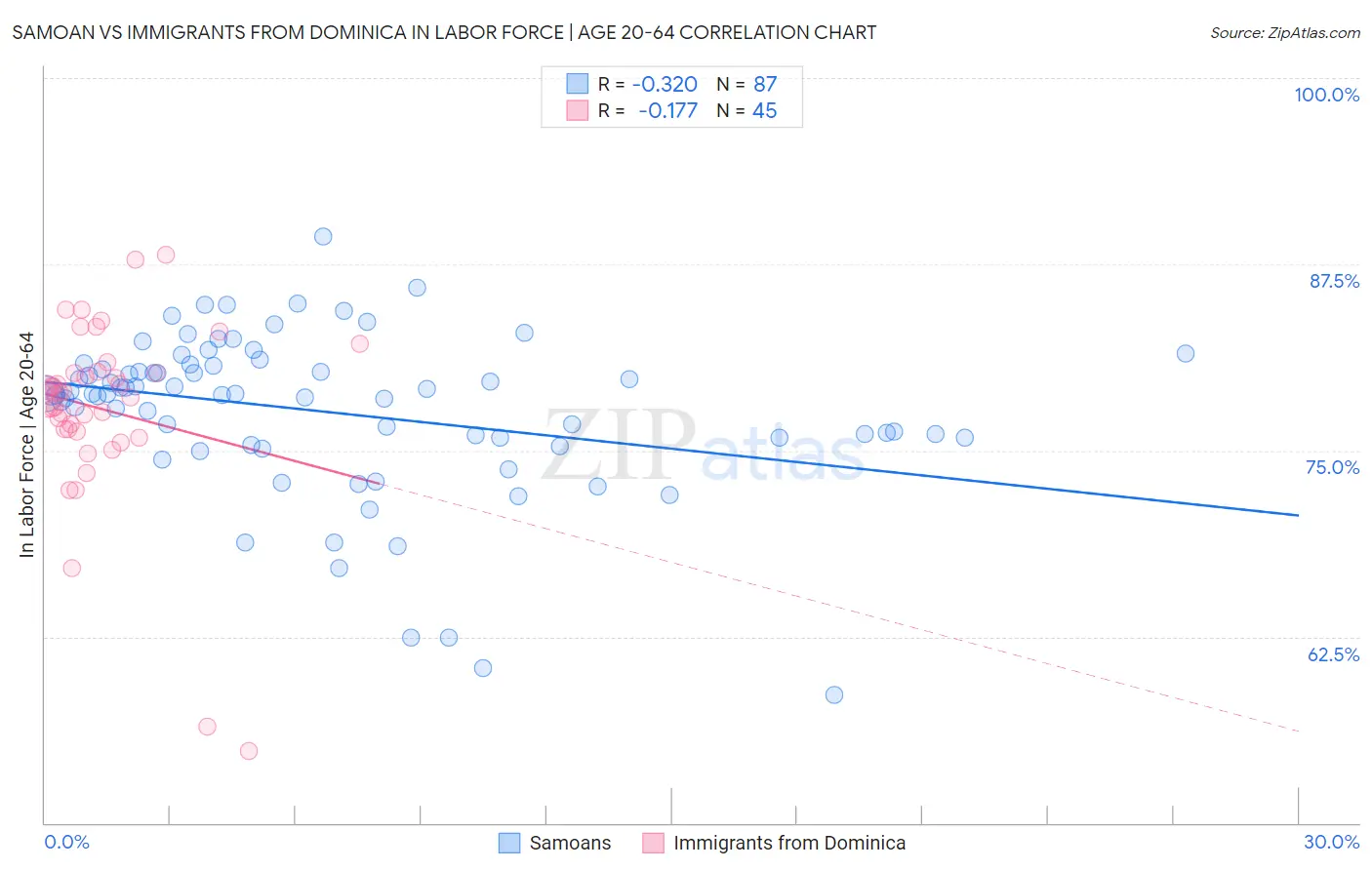 Samoan vs Immigrants from Dominica In Labor Force | Age 20-64