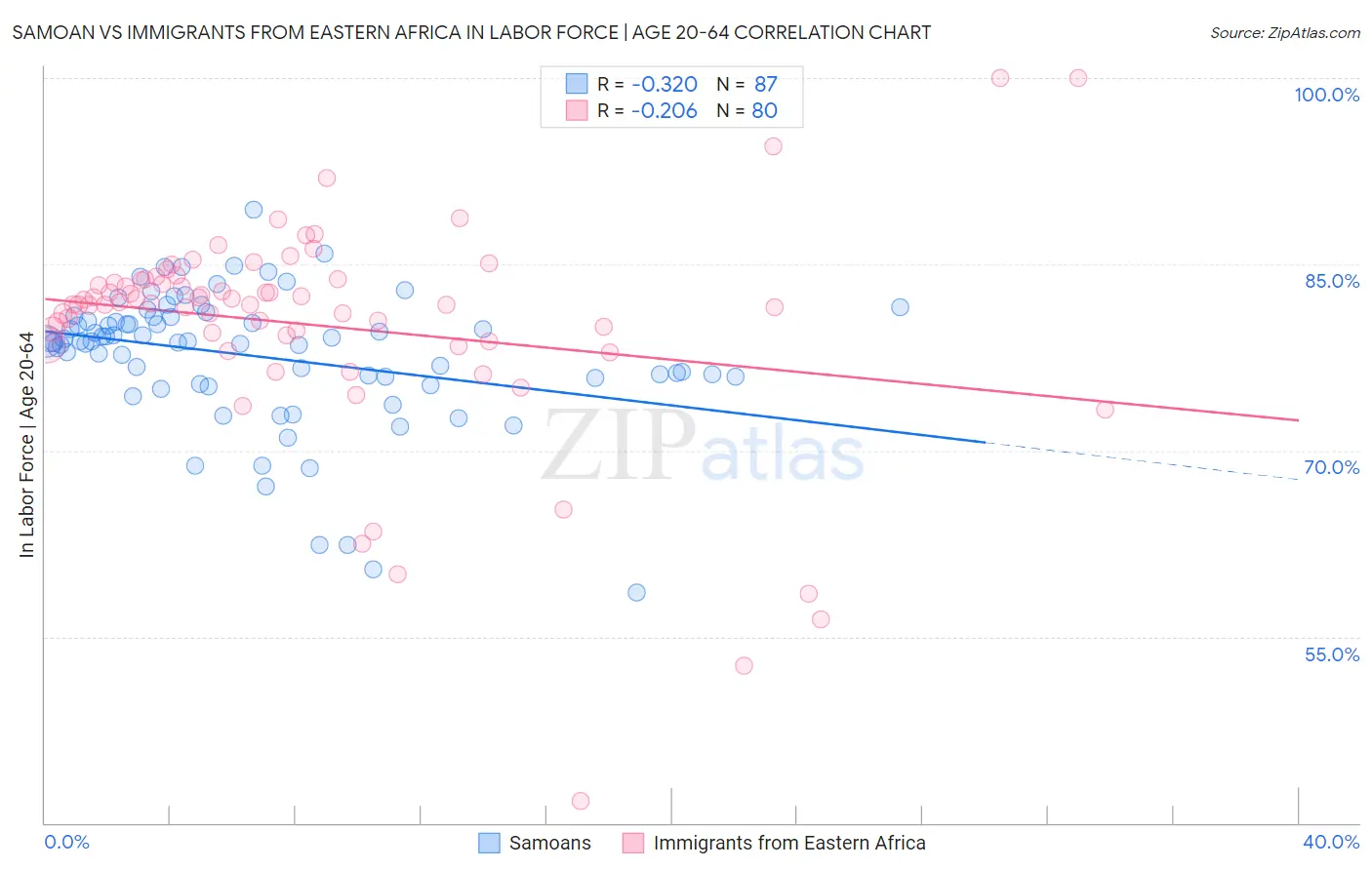 Samoan vs Immigrants from Eastern Africa In Labor Force | Age 20-64