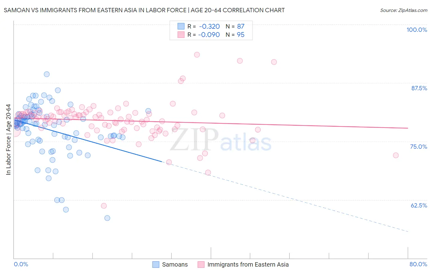 Samoan vs Immigrants from Eastern Asia In Labor Force | Age 20-64